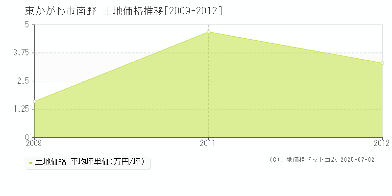 東かがわ市南野の土地価格推移グラフ 
