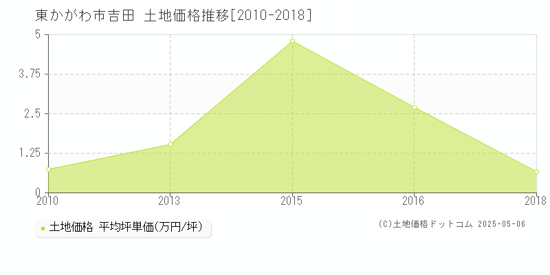 東かがわ市吉田の土地価格推移グラフ 