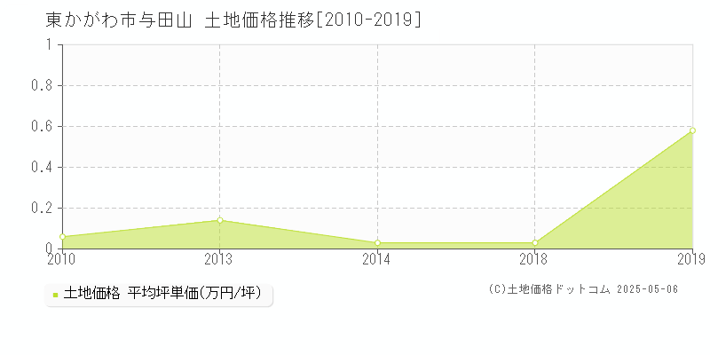 与田山(東かがわ市)の土地価格推移グラフ(坪単価)[2010-2019年]