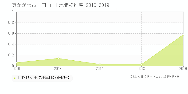 東かがわ市与田山の土地価格推移グラフ 