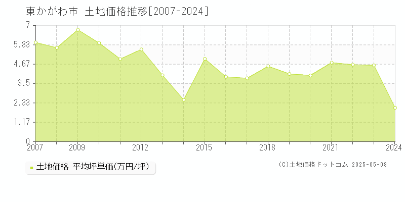 東かがわ市(香川県)の土地価格推移グラフ(坪単価)[2007-2024年]