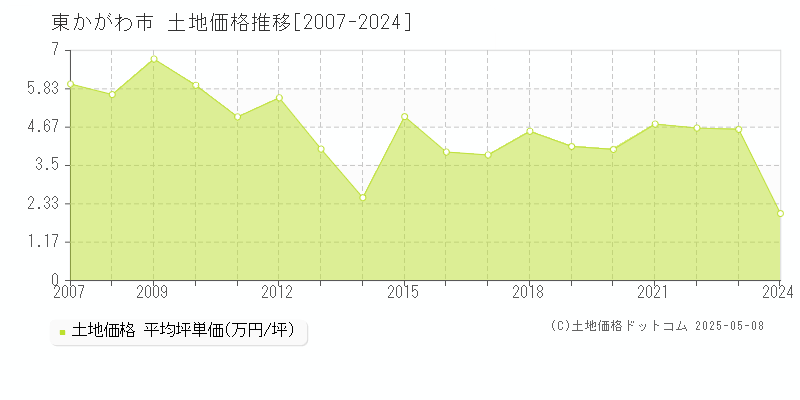 東かがわ市の土地価格推移グラフ 