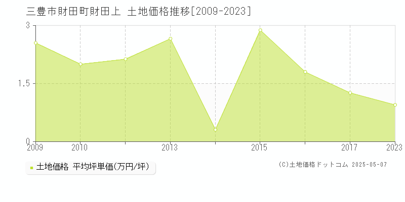 財田町財田上(三豊市)の土地価格推移グラフ(坪単価)[2009-2023年]