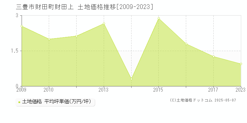 三豊市財田町財田上の土地価格推移グラフ 