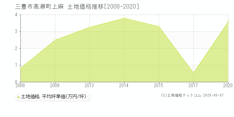 高瀬町上麻(三豊市)の土地価格推移グラフ(坪単価)[2008-2020年]
