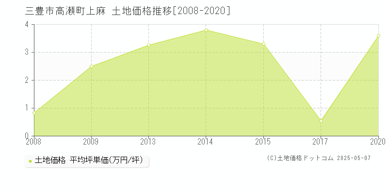 三豊市高瀬町上麻の土地価格推移グラフ 