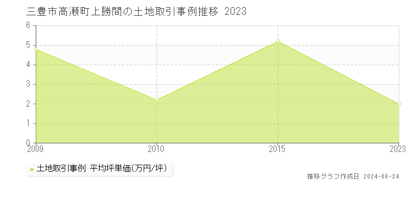 三豊市高瀬町上勝間の土地価格推移グラフ 