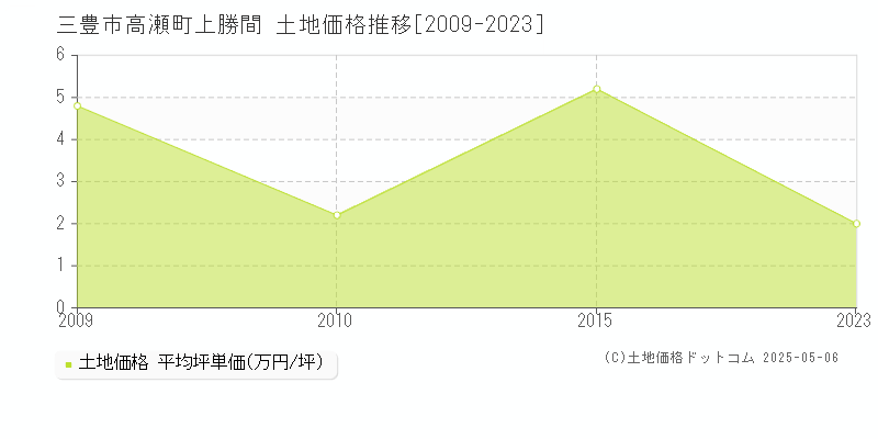 高瀬町上勝間(三豊市)の土地価格推移グラフ(坪単価)[2009-2023年]