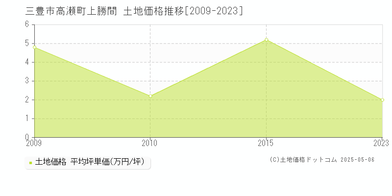 三豊市高瀬町上勝間の土地価格推移グラフ 