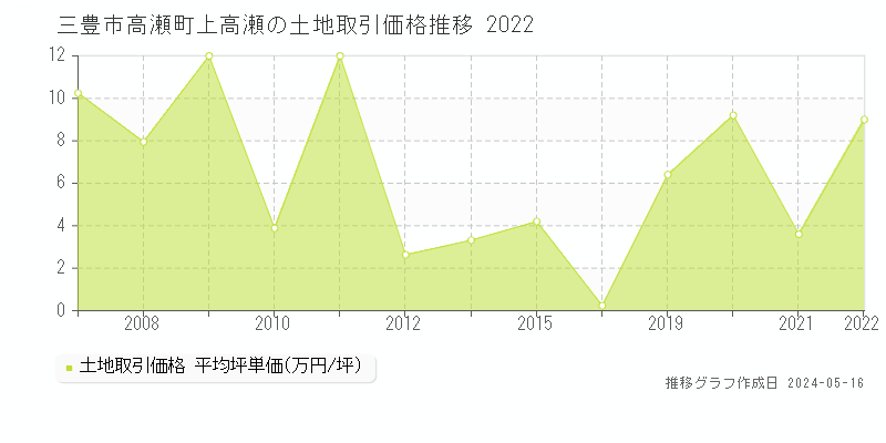三豊市高瀬町上高瀬の土地価格推移グラフ 