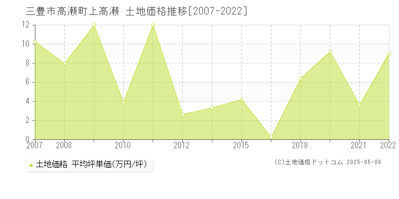 高瀬町上高瀬(三豊市)の土地価格推移グラフ(坪単価)[2007-2022年]