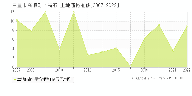 三豊市高瀬町上高瀬の土地価格推移グラフ 