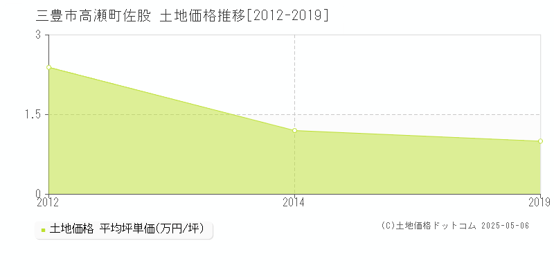 高瀬町佐股(三豊市)の土地価格推移グラフ(坪単価)[2012-2019年]