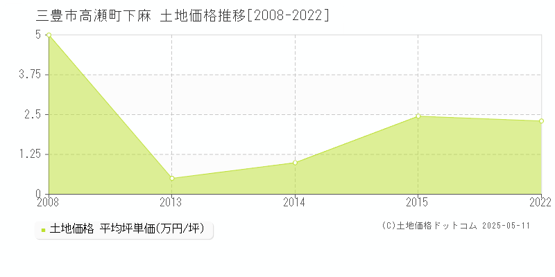 高瀬町下麻(三豊市)の土地価格推移グラフ(坪単価)[2008-2022年]