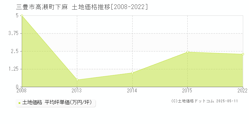 三豊市高瀬町下麻の土地価格推移グラフ 