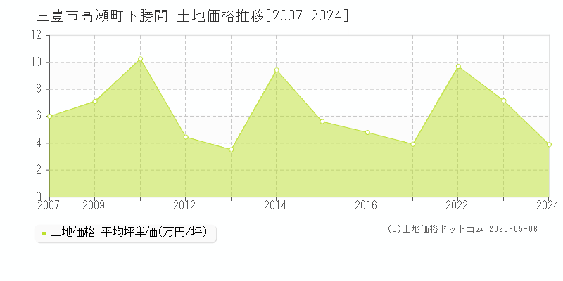 高瀬町下勝間(三豊市)の土地価格推移グラフ(坪単価)[2007-2024年]