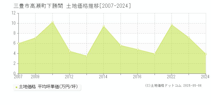 三豊市高瀬町下勝間の土地価格推移グラフ 