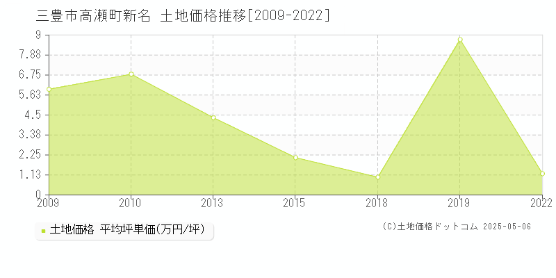 高瀬町新名(三豊市)の土地価格推移グラフ(坪単価)[2009-2022年]