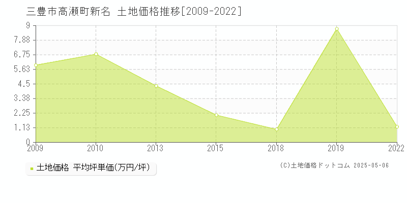 三豊市高瀬町新名の土地価格推移グラフ 