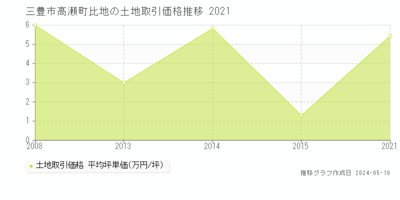 三豊市高瀬町比地の土地価格推移グラフ 