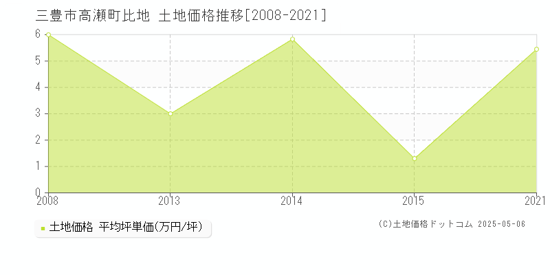 高瀬町比地(三豊市)の土地価格推移グラフ(坪単価)[2008-2021年]