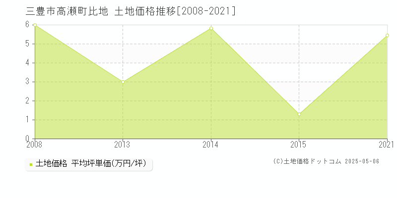 三豊市高瀬町比地の土地価格推移グラフ 