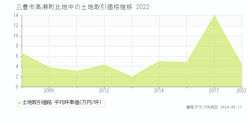 三豊市高瀬町比地中の土地価格推移グラフ 