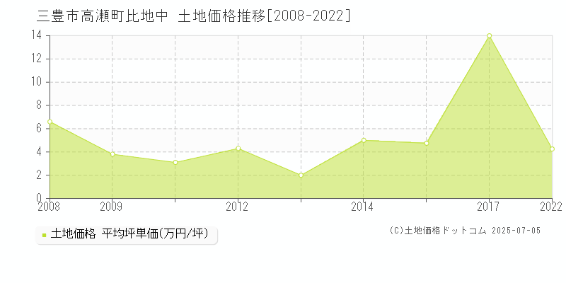 高瀬町比地中(三豊市)の土地価格推移グラフ(坪単価)[2008-2022年]