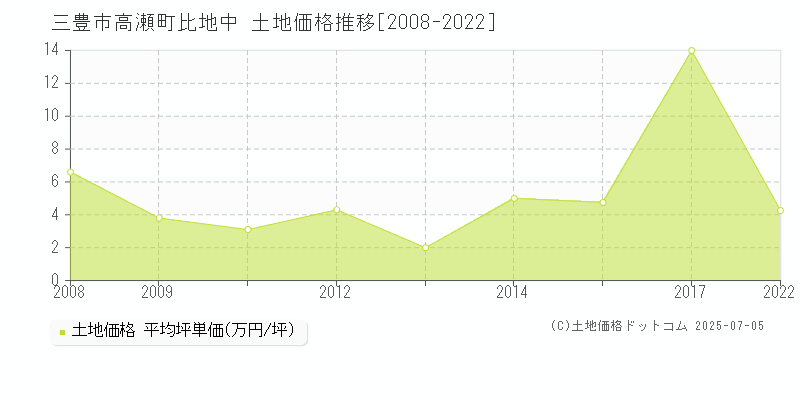 三豊市高瀬町比地中の土地価格推移グラフ 