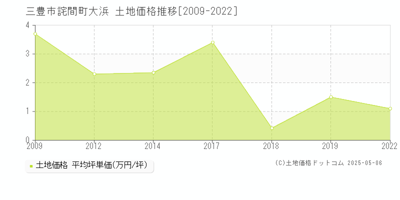 詫間町大浜(三豊市)の土地価格推移グラフ(坪単価)[2009-2022年]