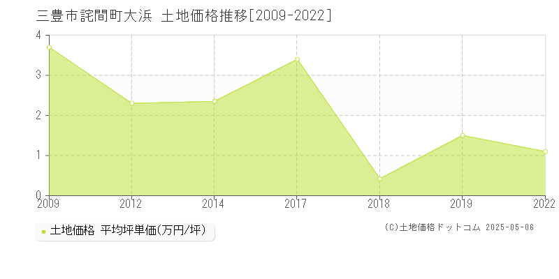 三豊市詫間町大浜の土地取引事例推移グラフ 