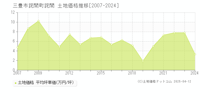 三豊市詫間町詫間の土地価格推移グラフ 