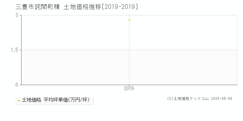 詫間町積(三豊市)の土地価格推移グラフ(坪単価)[2019-2019年]