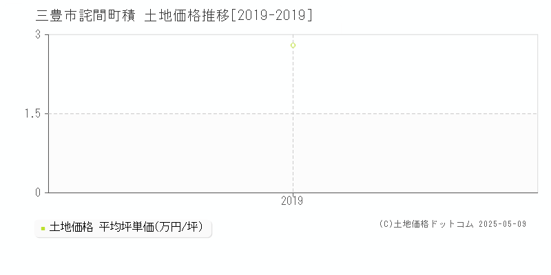 三豊市詫間町積の土地価格推移グラフ 