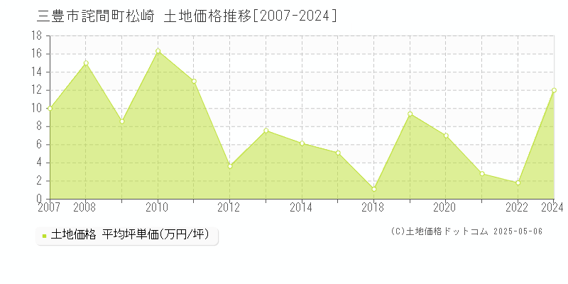 詫間町松崎(三豊市)の土地価格推移グラフ(坪単価)[2007-2024年]