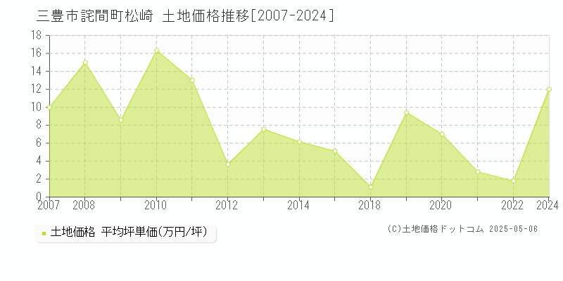 三豊市詫間町松崎の土地価格推移グラフ 