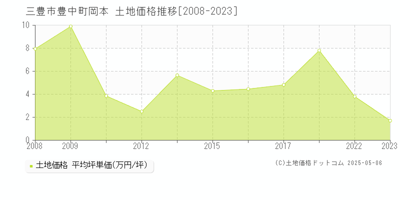 三豊市豊中町岡本の土地価格推移グラフ 