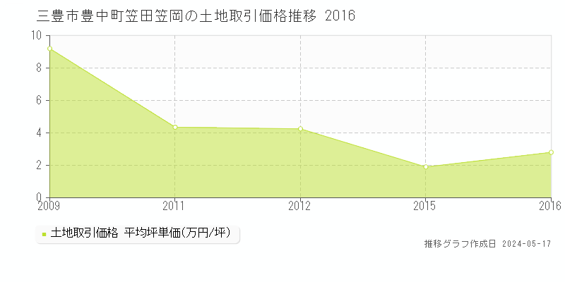 三豊市豊中町笠田笠岡の土地価格推移グラフ 