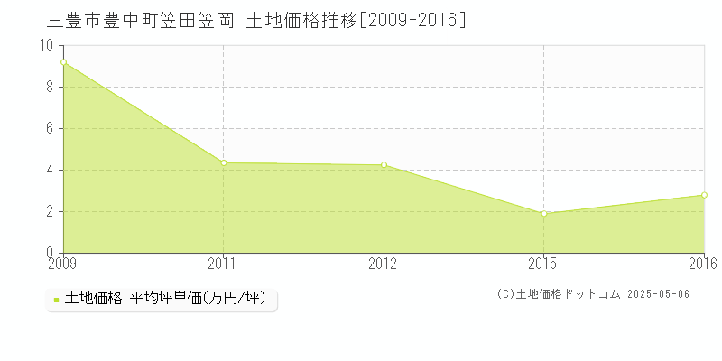 豊中町笠田笠岡(三豊市)の土地価格推移グラフ(坪単価)[2009-2016年]