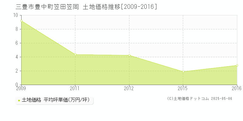 三豊市豊中町笠田笠岡の土地価格推移グラフ 