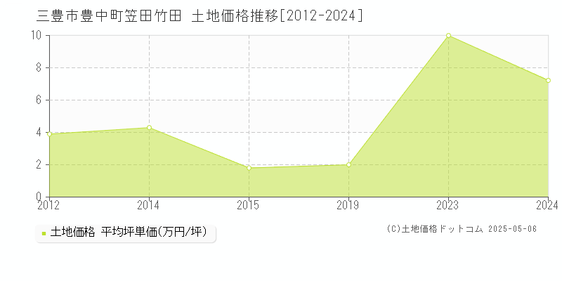 豊中町笠田竹田(三豊市)の土地価格推移グラフ(坪単価)[2012-2024年]