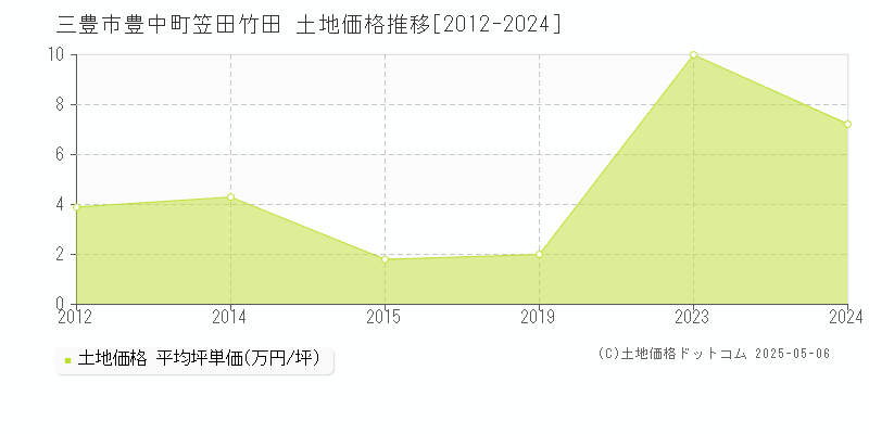 三豊市豊中町笠田竹田の土地価格推移グラフ 