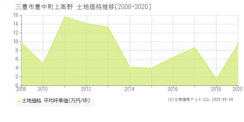 豊中町上高野(三豊市)の土地価格推移グラフ(坪単価)[2008-2020年]