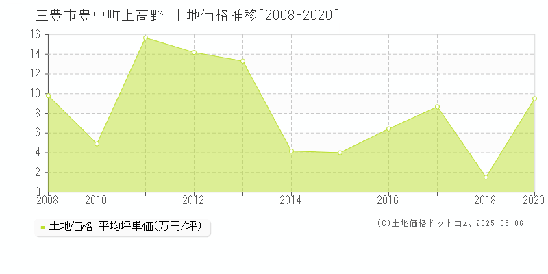 三豊市豊中町上高野の土地価格推移グラフ 