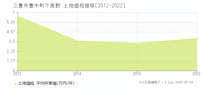 豊中町下高野(三豊市)の土地価格推移グラフ(坪単価)[2012-2022年]
