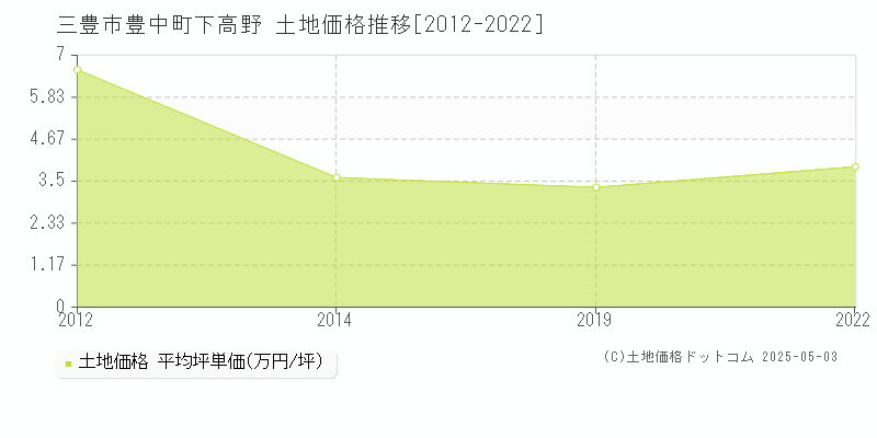 三豊市豊中町下高野の土地価格推移グラフ 