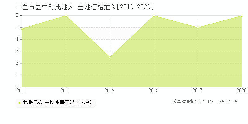 豊中町比地大(三豊市)の土地価格推移グラフ(坪単価)[2010-2020年]