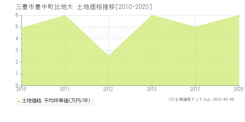 三豊市豊中町比地大の土地価格推移グラフ 