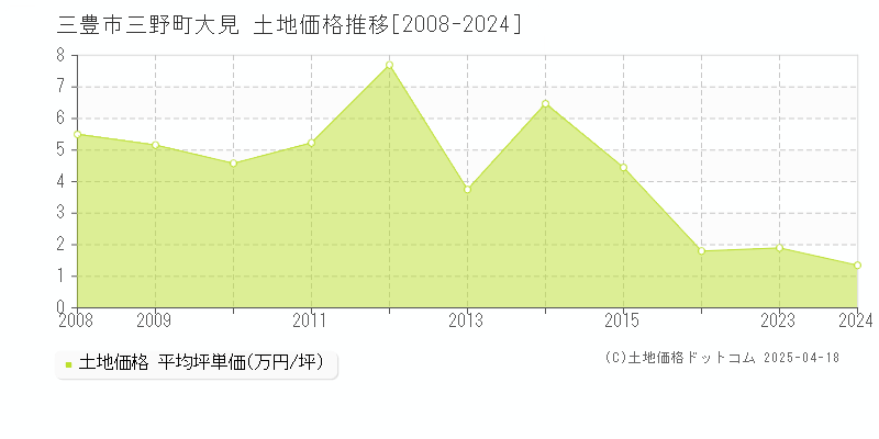 三豊市三野町大見の土地価格推移グラフ 