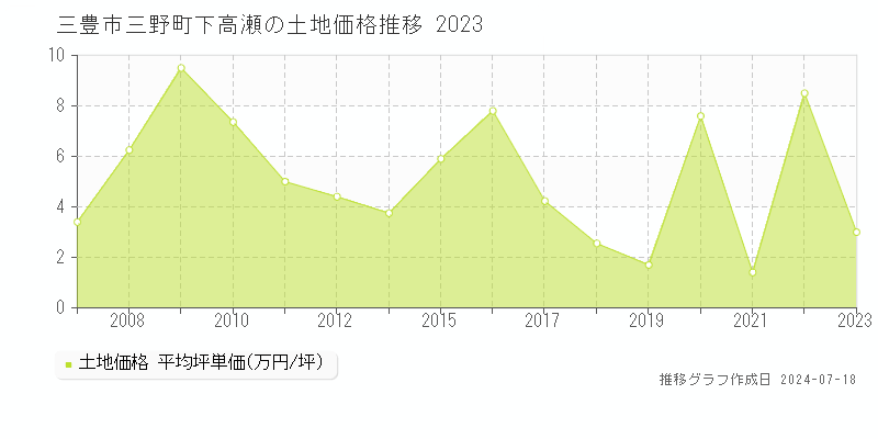 三豊市三野町下高瀬の土地価格推移グラフ 
